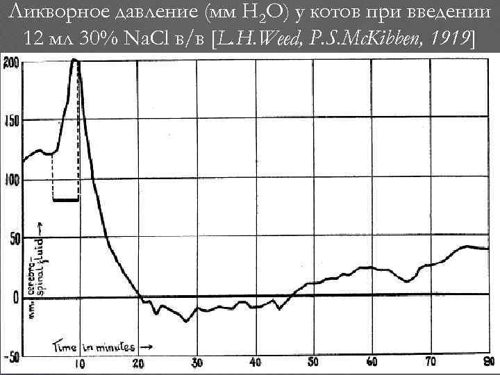 Ликворное давление (мм Н 2 О) у котов при введении 12 мл 30% Na.