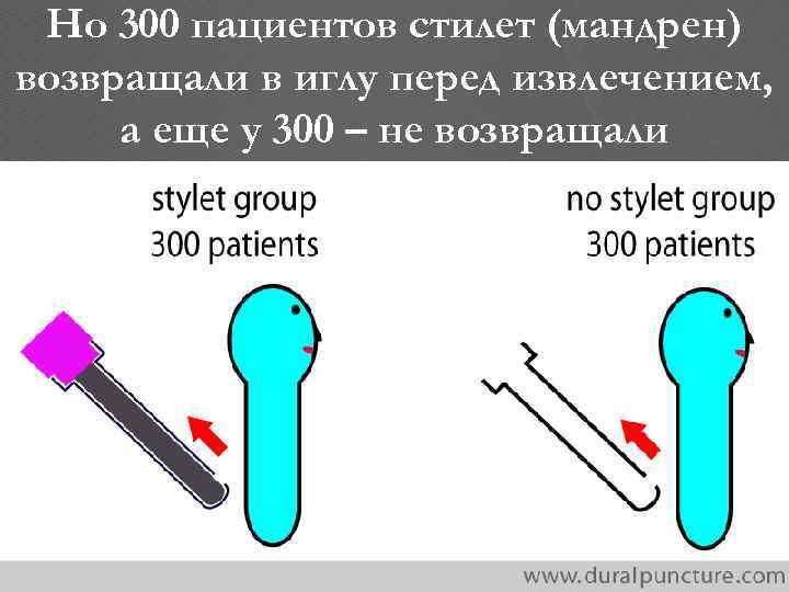 Но 300 пациентов стилет (мандрен) возвращали в иглу перед извлечением, а еще у 300