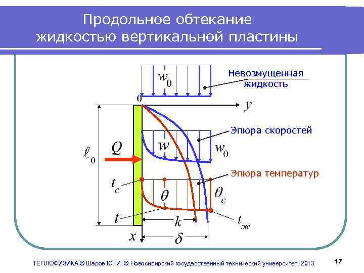 Продольное обтекание жидкостью вертикальной пластины Невозмущенная жидкость Эпюра скоростей Эпюра температур ТЕПЛОФИЗИКА © Шаров