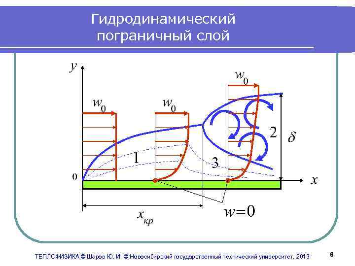 Гидродинамический пограничный слой ТЕПЛОФИЗИКА © Шаров Ю. И. © Новосибирский государственный технический университет, 2013