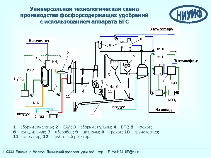 Универсальная технологическая схема производства фосфорсодержащих удобрений с использованием аппарата БГС В атмосферу 8 На