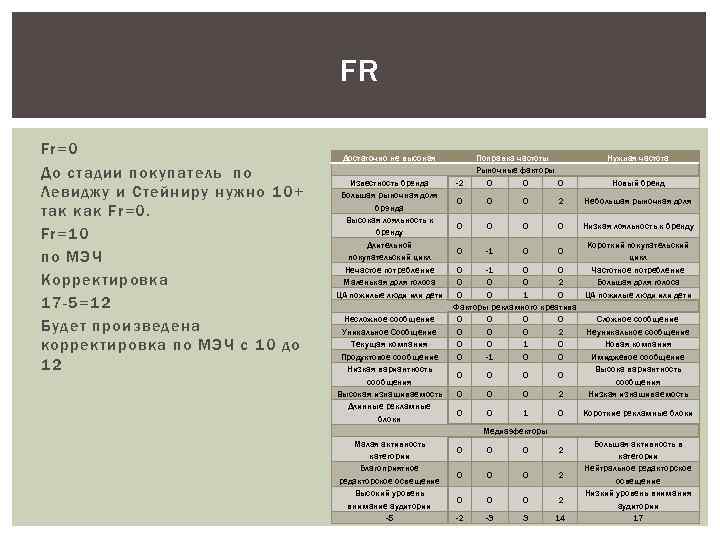 FR Fr=0 До стадии покупатель по Левиджу и Стейниру нужно 10+ так как Fr=0.