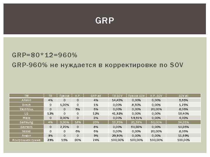 GRP GRP=80*12=960% GRP-960% не нуждается в корректировке по SOV ТМ Ariston Bosch Electrolux LG