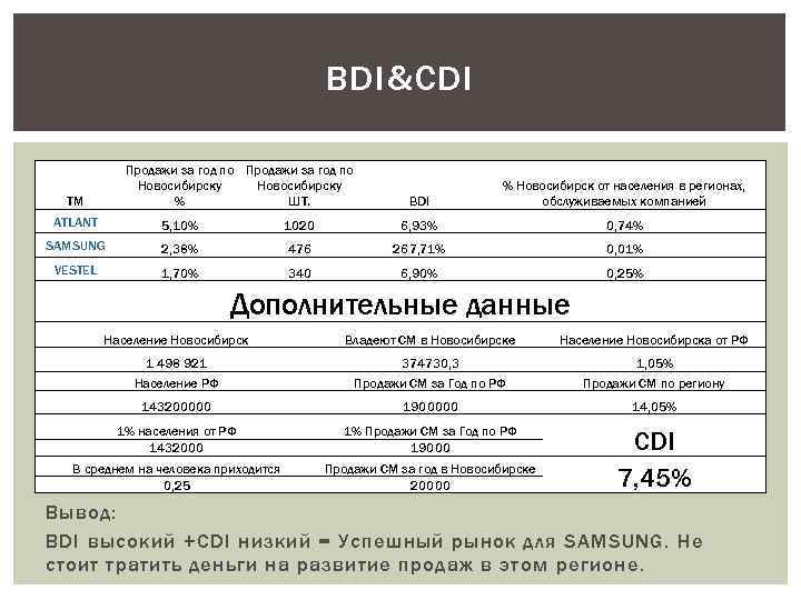 BDI&CDI Продажи за год по Новосибирску % ШТ. ТМ BDI % Новосибирск от населения