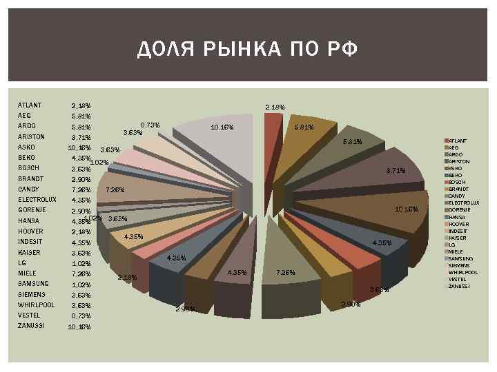 ДОЛЯ РЫНКА ПО РФ ATLANT AEG 2, 18% ARDO 5, 81% ARISTON 8, 71%