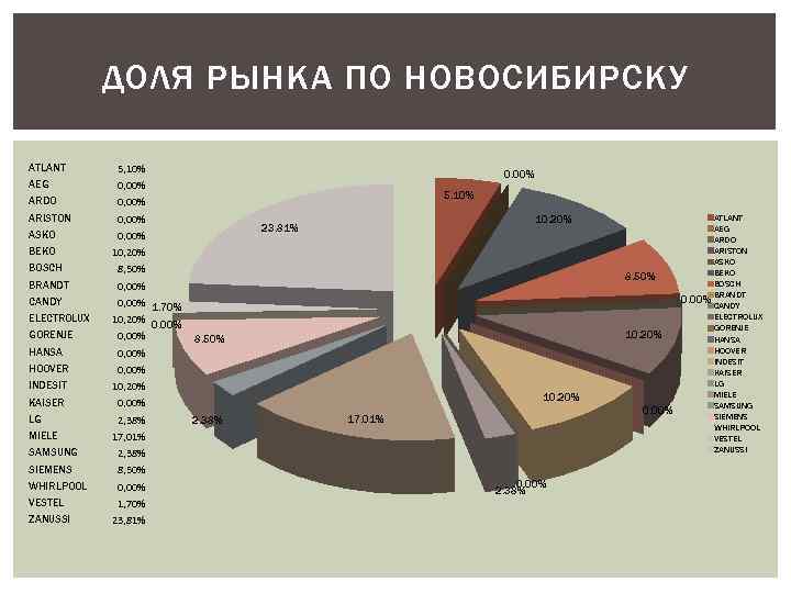 ДОЛЯ РЫНКА ПО НОВОСИБИРСКУ ATLANT AEG 5, 10% ARDO 0, 00% ARISTON 0, 00%