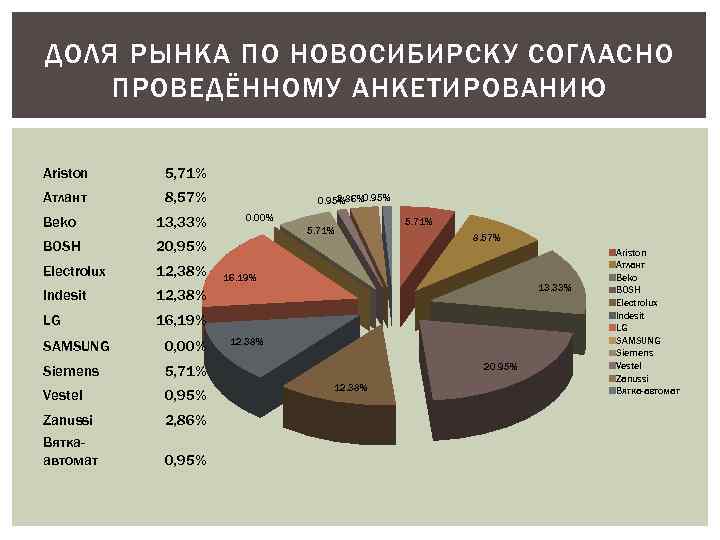 ДОЛЯ РЫНКА ПО НОВОСИБИРСКУ СОГЛАСНО ПРОВЕДЁННОМУ АНКЕТИРОВАНИЮ Ariston 5, 71% Aтлант 8, 57% Beko