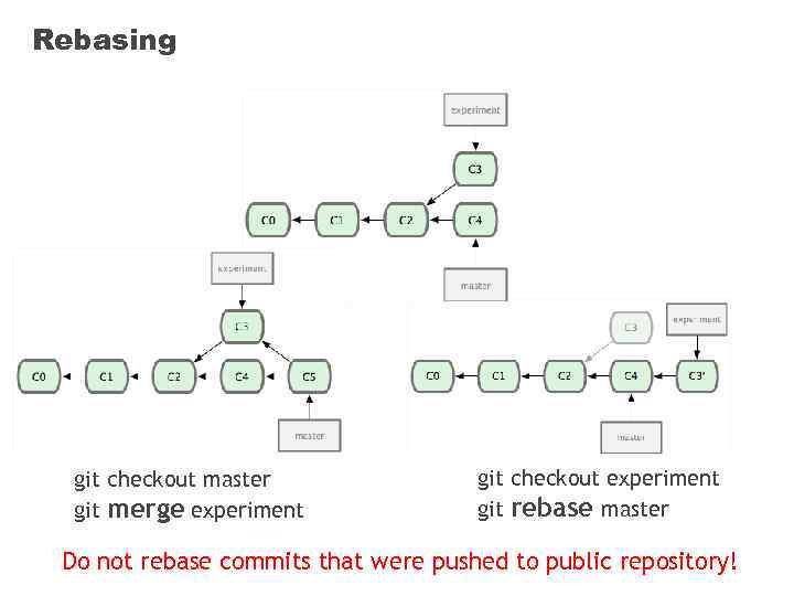 Rebasing git checkout master git merge experiment git checkout experiment git rebase master Do
