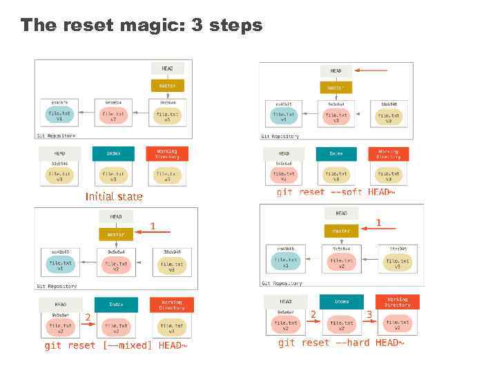 The reset magic: 3 steps Initial state 