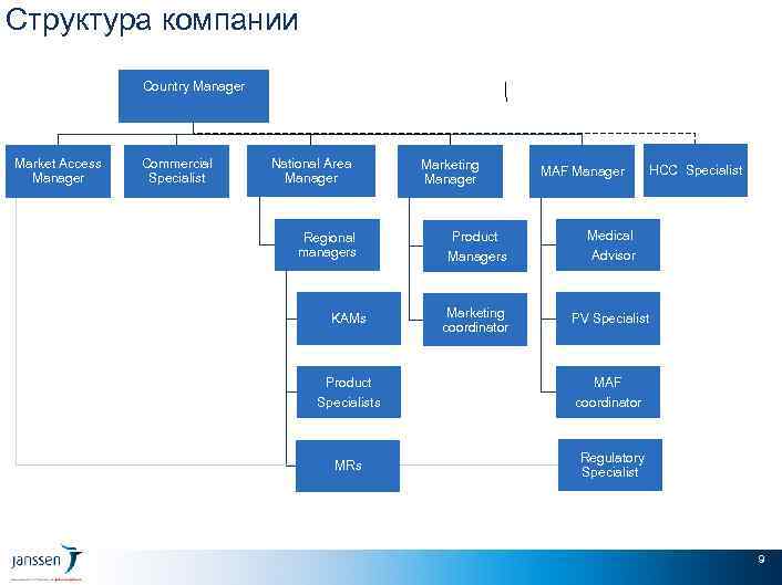 Структура компании Country Manager Market Access Manager Commercial Specialist National Area Manager Regional managers