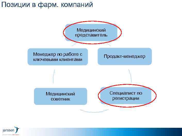Позиции в фарм. компаний Медицинский представитель Менеджер по работе с ключевыми клиентами Медицинский советник