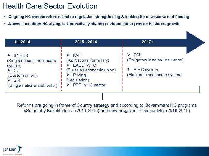 Health Care Sector Evolution • Ongoing HC system reforms lead to regulation strengthening &