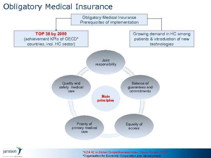 Obligatory Medical Insurance Prerequisites of implementation Growing demand in HC among patients & introduction