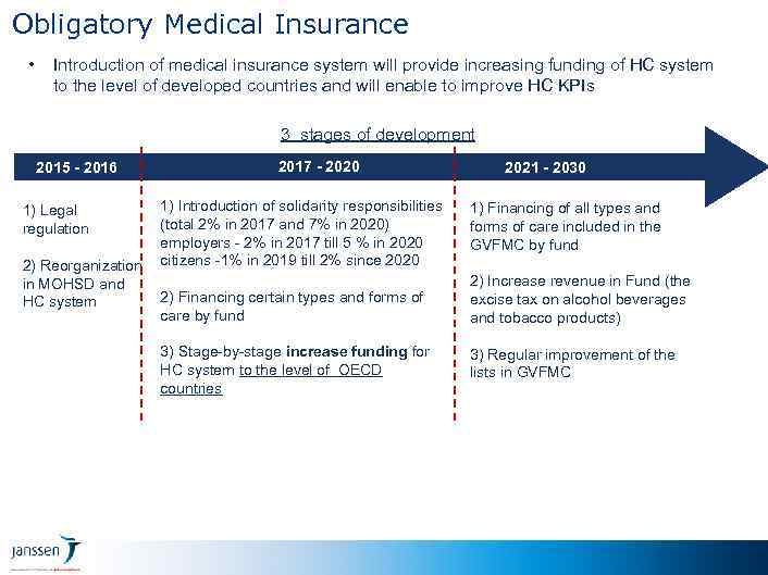 Obligatory Medical Insurance • Introduction of medical insurance system will provide increasing funding of