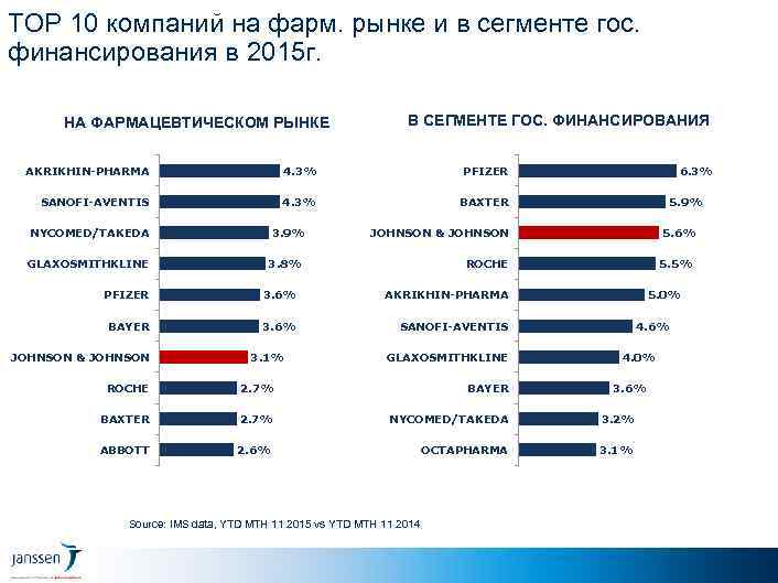 TOP 10 компаний на фарм. рынке и в сегменте гос. финансирования в 2015 г.