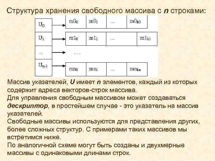 Структура хранения свободного массива с n строками: Массив указателей, U имеет n элементов, каждый