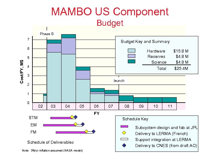 MAMBO US Component Budget Phase B 7 Budget Key and Summary 6 Hardware Reserves