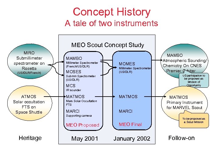 Concept History A tale of two instruments MEO Scout Concept Study MIRO Submillimeter spectrometer