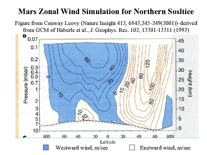 Mars Zonal Wind Simulation for Northern Sosltice Figure from Conway Leovy (Nature Insight 412,