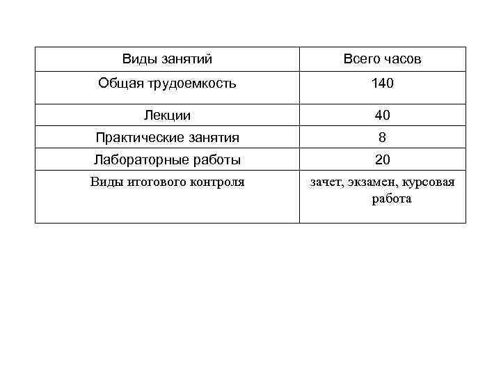 Виды занятий Всего часов Общая трудоемкость 140 Лекции 40 Практические занятия 8 Лабораторные работы