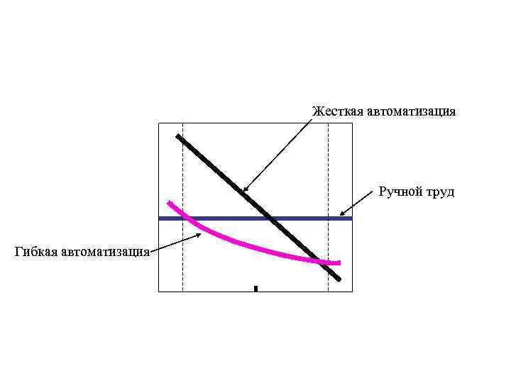 Жесткая автоматизация Ручной труд Гибкая автоматизация 