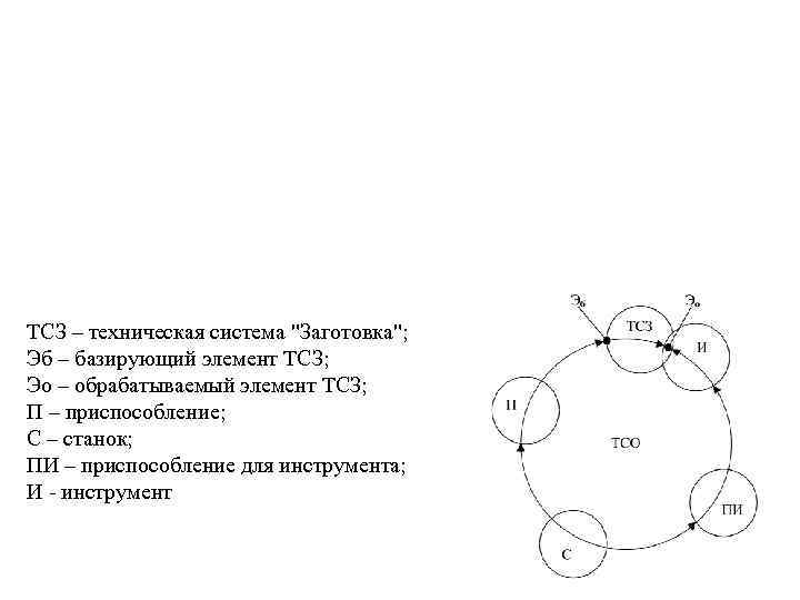 ТСЗ – техническая система "Заготовка"; Эб – базирующий элемент ТСЗ; Эо – обрабатываемый элемент