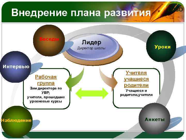 LOGO Внедрение плана развития Беседы Лидер Уроки Директор школы Интервью Рабочая группа Зам директора