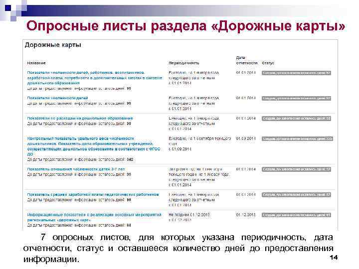 Опросные листы раздела «Дорожные карты» 7 опросных листов, для которых указана периодичность, дата отчетности,