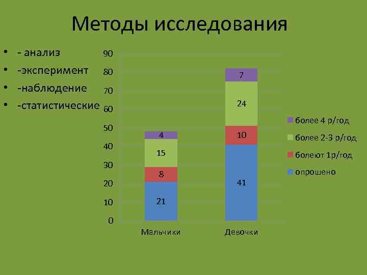 Методы исследования • • - анализ 90 -эксперимент 80 -наблюдение 70 -статистические 60 50