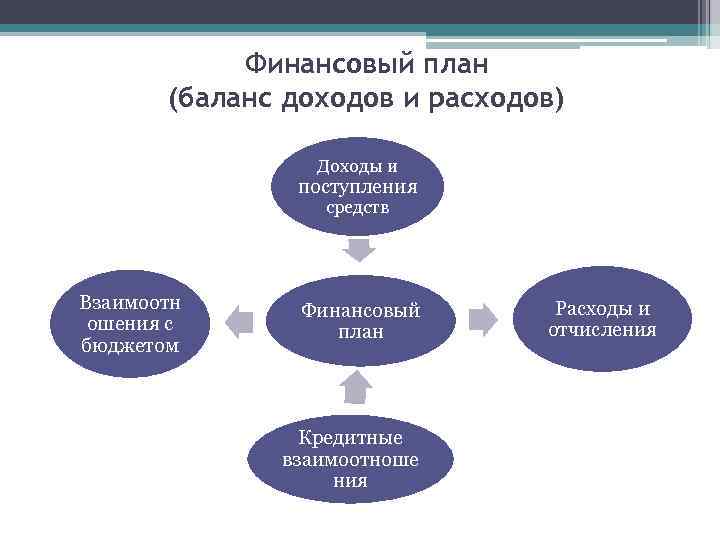 Финансовый план предприятия баланс доходов и расходов это