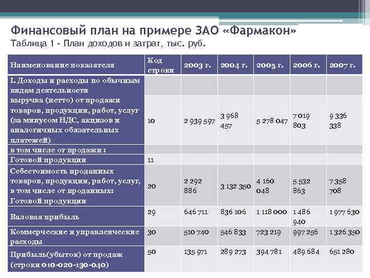 Финансовый план на примере ЗАО «Фармакон» Таблица 1 - План доходов и затрат, тыс.