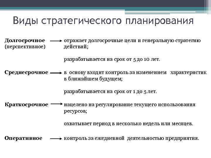 Виды стратегического планирования Долгосрочное (перспективное) отражает долгосрочные цели и генеральную стратегию действий; разрабатывается на