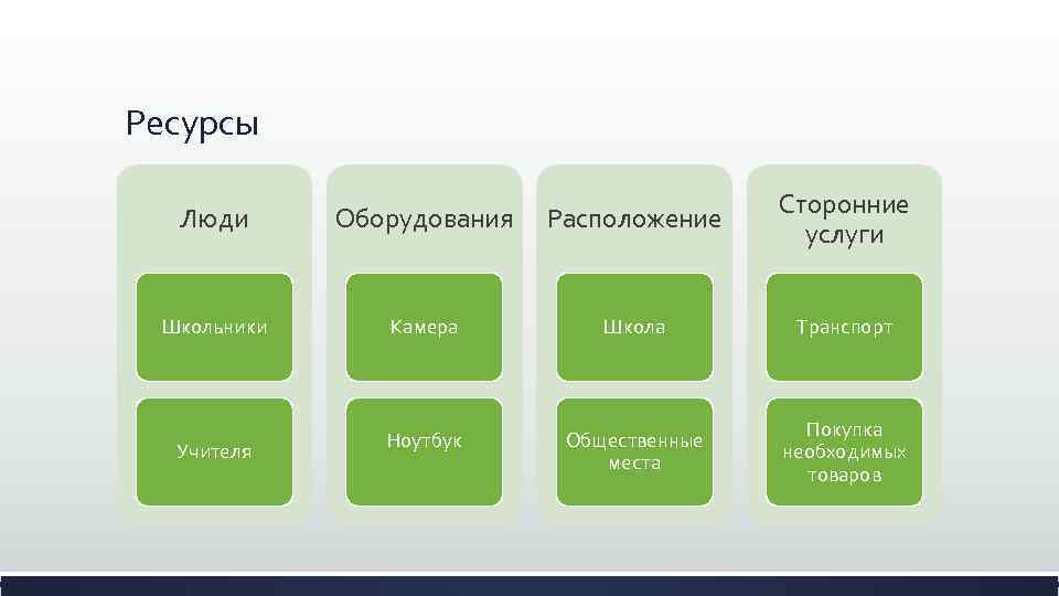 Ресурсы Люди Оборудования Расположение Сторонние услуги Школьники Камера Школа Транспорт Ноутбук Общественные места Покупка