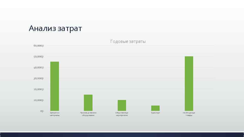 Анализ затрат Годовые затраты 60, 000 р 50, 000 р 40, 000 р 30,