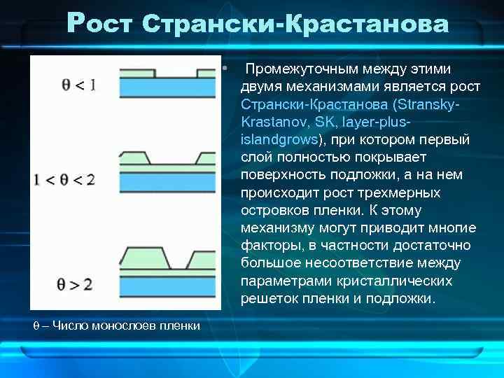 Рост Странски-Крастанова • q - Число монослоев пленки Промежуточным между этими двумя механизмами является