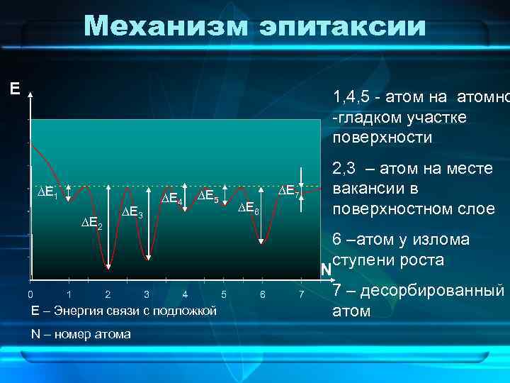 Механизм эпитаксии E 1, 4, 5 - атом на атомно -гладком участке поверхности ∆E