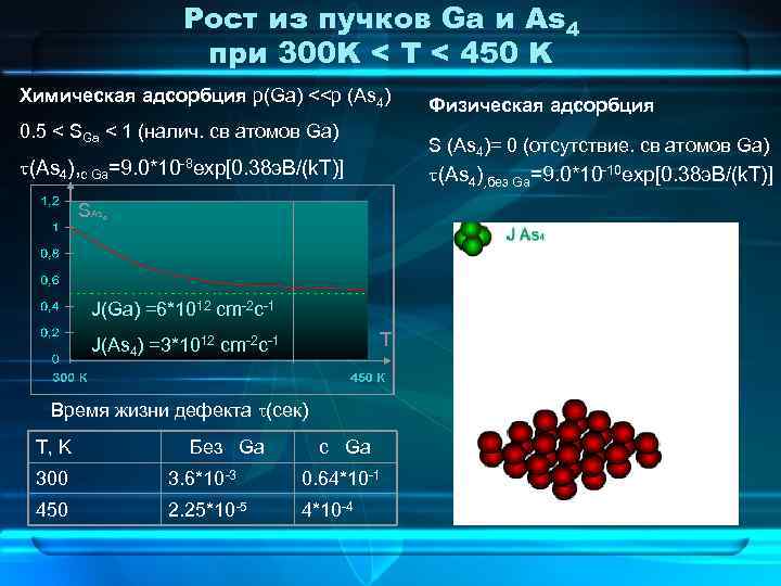Рост из пучков Ga и As 4 при 300 K < Т < 450