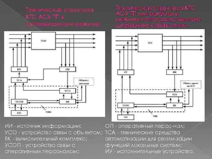Техническая структура KTC АСУ ТП в супервизорном режиме ИИ источник информации; УСО устройство связи