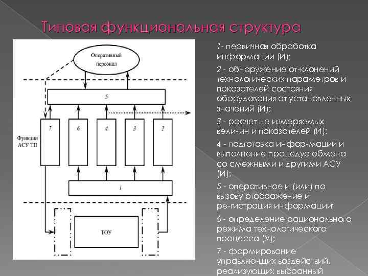 Типовая функциональная структура 1 - первичная обработка информации (И); 2 - обнаружение от клонений