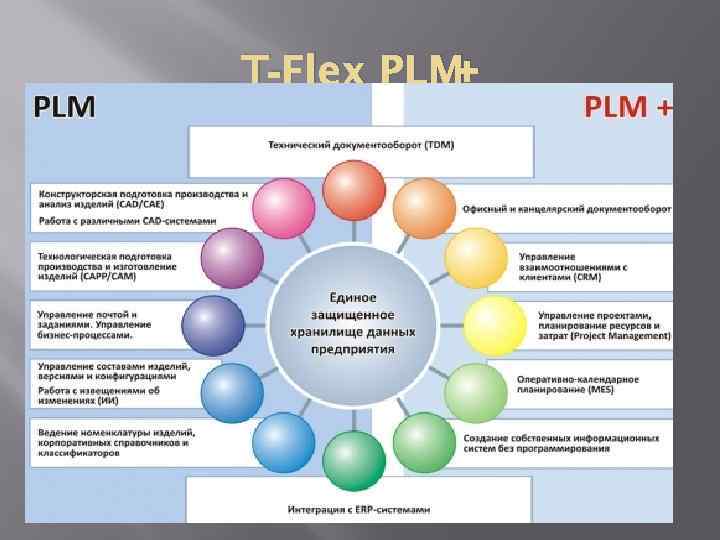 + T-Flex PLM 
