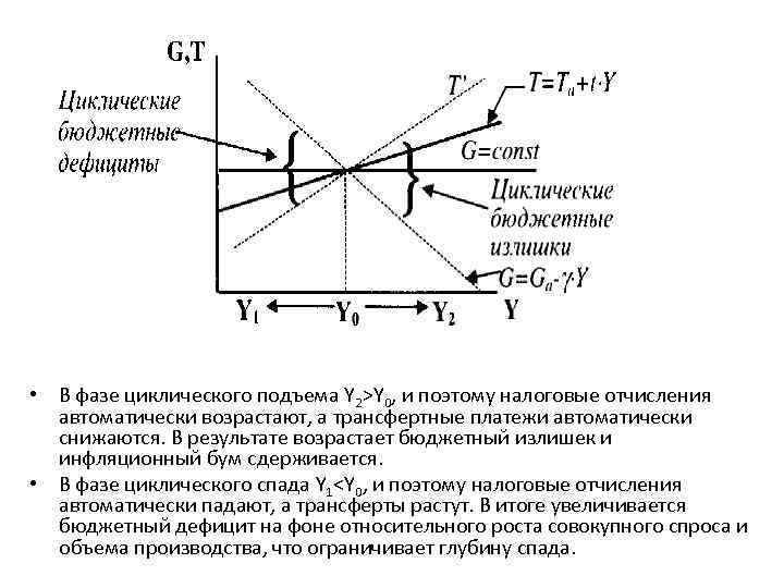 В фазе циклического подъема