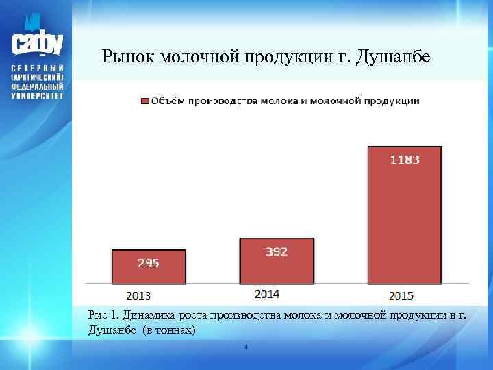 Рынок молочной продукции г. Душанбе Рис 1. Динамика роста производства молока и молочной продукции