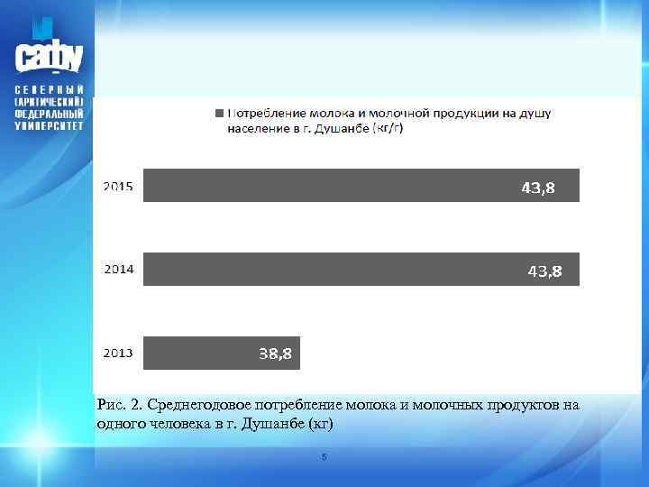 Рис. 2. Среднегодовое потребление молока и молочных продуктов на одного человека в г. Душанбе