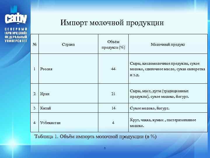  Импорт молочной продукции № Страна Объём продукта (%) Молочный продукт 1 Россия 44