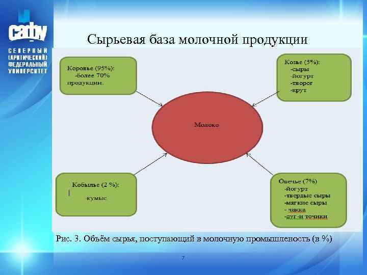  Сырьевая база молочной продукции Рис. 3. Объём сырья, поступающий в молочную промышленость (в