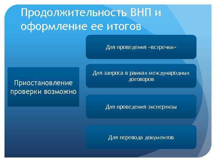 Продолжительность ВНП и оформление ее итогов Для проведения «встречки» Приостановление проверки возможно Для запроса