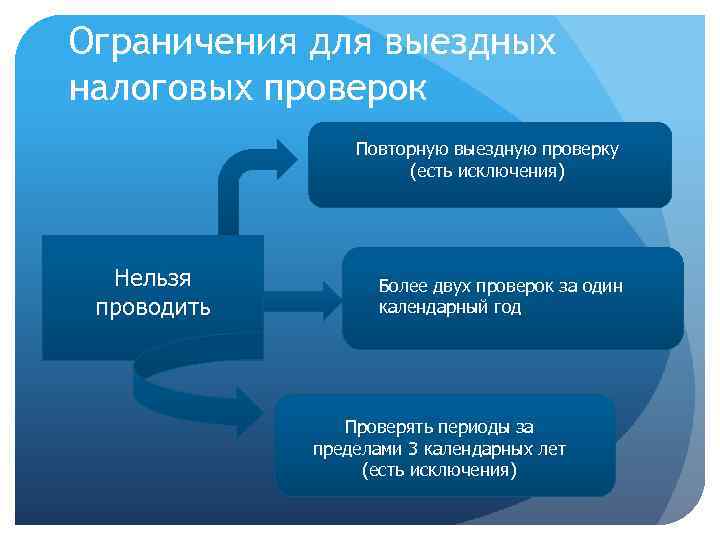 Ограничения для выездных налоговых проверок Повторную выездную проверку (есть исключения) Нельзя проводить Более двух