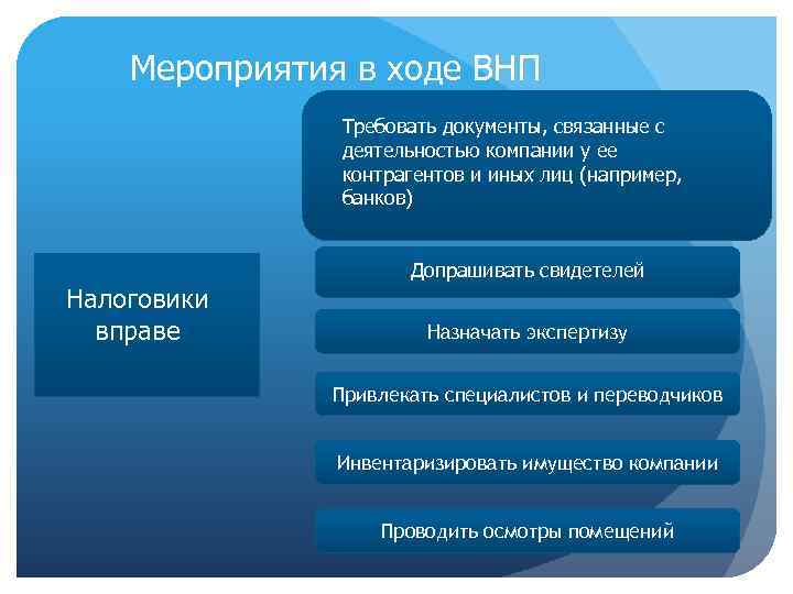 Мероприятия в ходе ВНП Требовать документы, связанные с деятельностью компании у ее контрагентов и