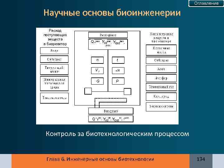 Оглавление Научные основы биоинженерии Расход поступающих веществ в биореактор Y 02 Q n YC