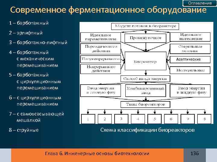 Оглавление Современное ферментационное оборудование 1 – барботажный 2 – эрлифтный 3 – барботажно-лифтный 4